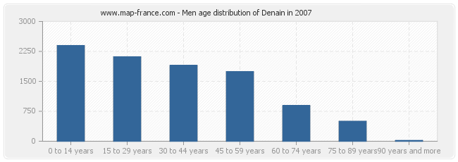 Men age distribution of Denain in 2007
