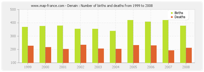 Denain : Number of births and deaths from 1999 to 2008