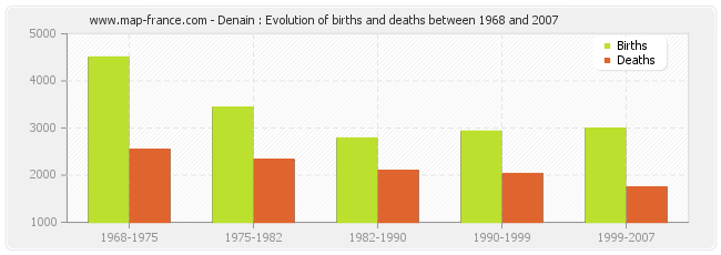 Denain : Evolution of births and deaths between 1968 and 2007
