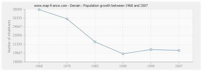 Population Denain