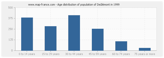 Age distribution of population of Deûlémont in 1999