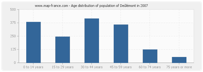 Age distribution of population of Deûlémont in 2007