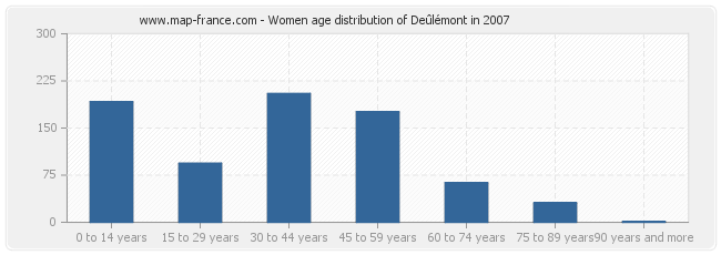 Women age distribution of Deûlémont in 2007