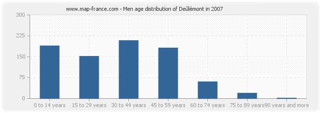 Men age distribution of Deûlémont in 2007