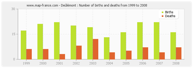 Deûlémont : Number of births and deaths from 1999 to 2008
