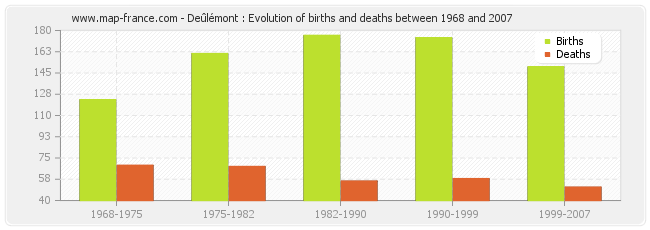 Deûlémont : Evolution of births and deaths between 1968 and 2007