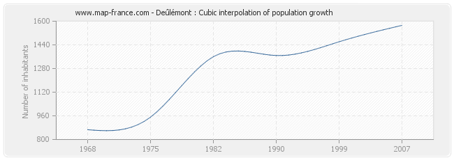 Deûlémont : Cubic interpolation of population growth