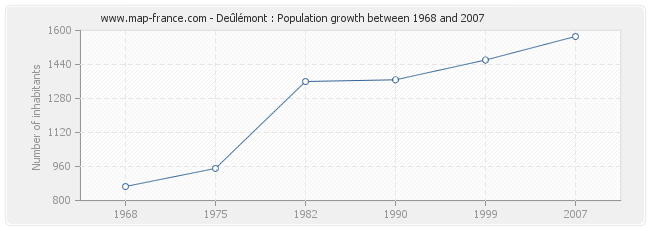Population Deûlémont