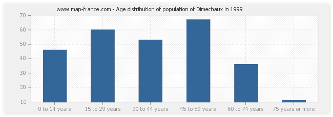 Age distribution of population of Dimechaux in 1999