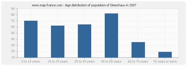 Age distribution of population of Dimechaux in 2007