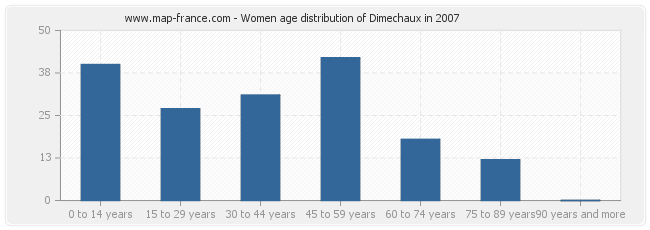 Women age distribution of Dimechaux in 2007