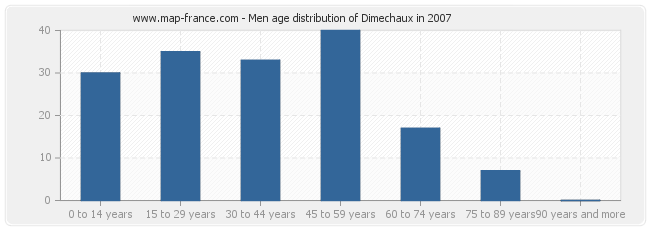 Men age distribution of Dimechaux in 2007
