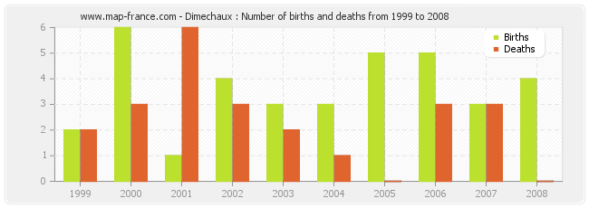Dimechaux : Number of births and deaths from 1999 to 2008