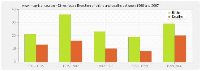 Dimechaux : Evolution of births and deaths between 1968 and 2007