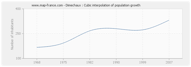 Dimechaux : Cubic interpolation of population growth