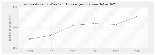 Population Dimechaux