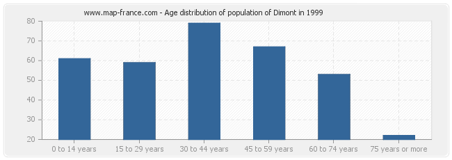 Age distribution of population of Dimont in 1999