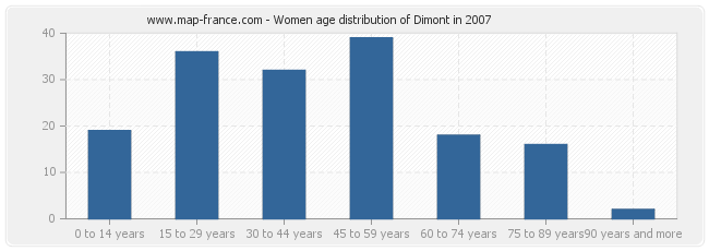 Women age distribution of Dimont in 2007