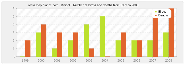 Dimont : Number of births and deaths from 1999 to 2008