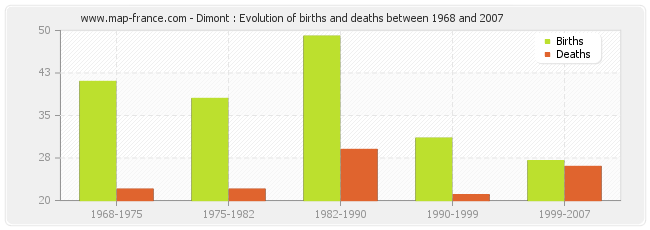 Dimont : Evolution of births and deaths between 1968 and 2007