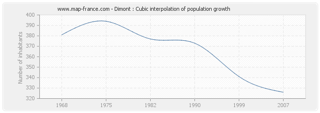 Dimont : Cubic interpolation of population growth