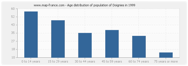 Age distribution of population of Doignies in 1999