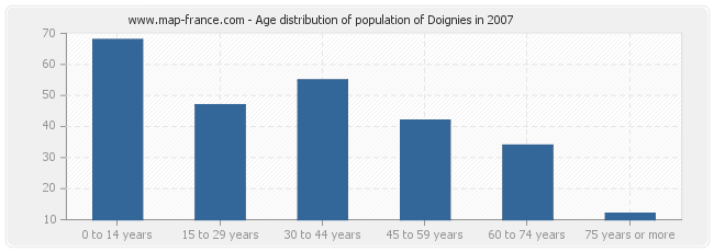 Age distribution of population of Doignies in 2007