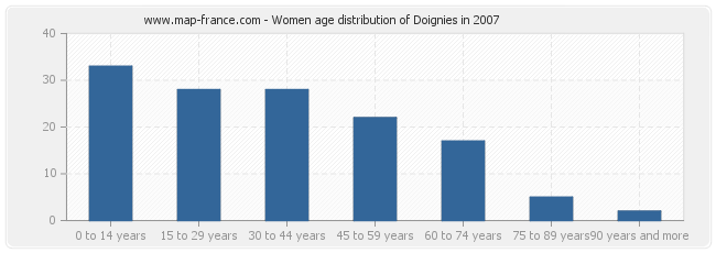 Women age distribution of Doignies in 2007
