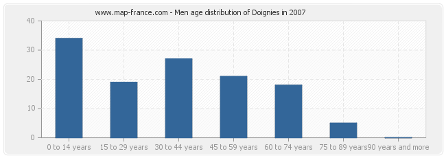 Men age distribution of Doignies in 2007