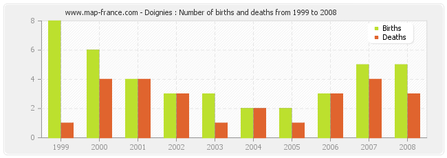 Doignies : Number of births and deaths from 1999 to 2008