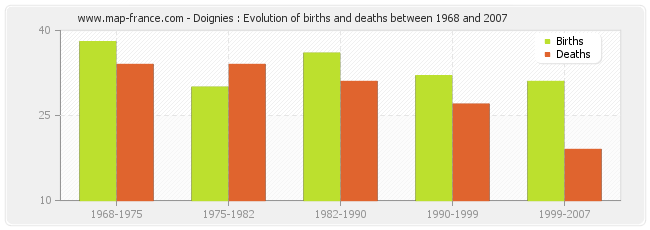 Doignies : Evolution of births and deaths between 1968 and 2007