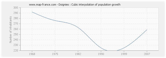 Doignies : Cubic interpolation of population growth