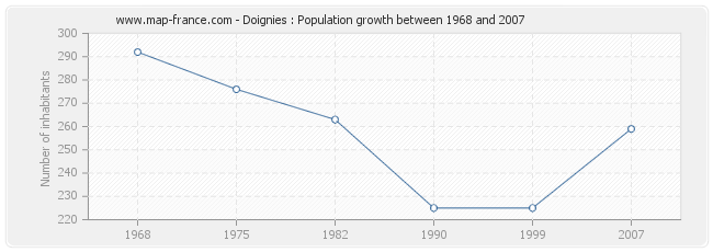 Population Doignies