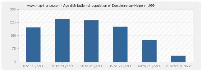Age distribution of population of Dompierre-sur-Helpe in 1999