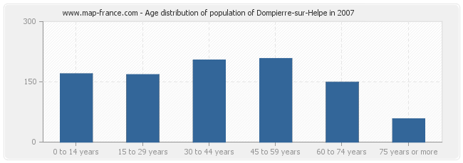 Age distribution of population of Dompierre-sur-Helpe in 2007