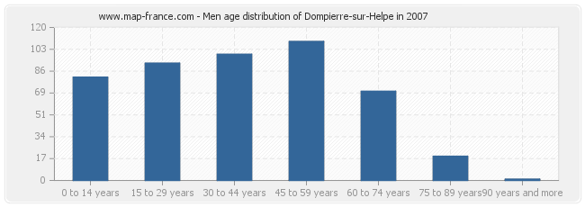 Men age distribution of Dompierre-sur-Helpe in 2007
