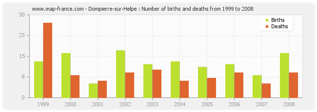 Dompierre-sur-Helpe : Number of births and deaths from 1999 to 2008