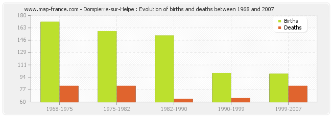 Dompierre-sur-Helpe : Evolution of births and deaths between 1968 and 2007