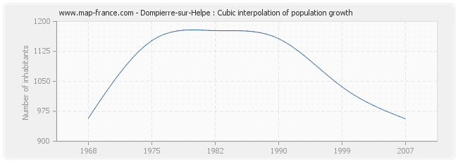 Dompierre-sur-Helpe : Cubic interpolation of population growth