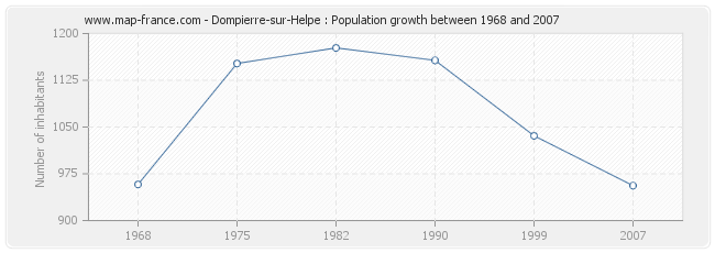 Population Dompierre-sur-Helpe