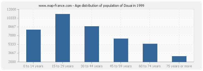 Age distribution of population of Douai in 1999