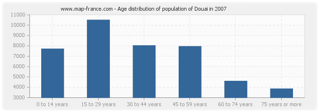 Age distribution of population of Douai in 2007