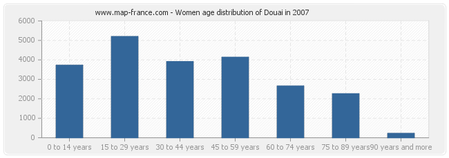 Women age distribution of Douai in 2007