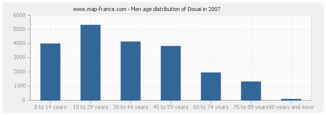 Men age distribution of Douai in 2007