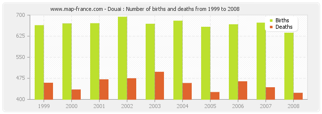 Douai : Number of births and deaths from 1999 to 2008