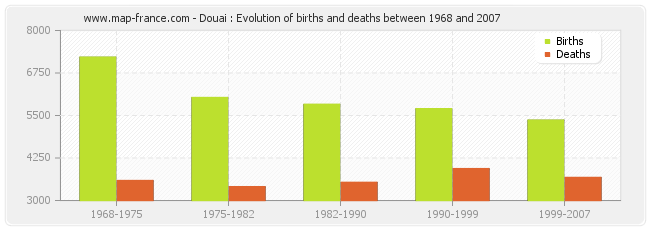 Douai : Evolution of births and deaths between 1968 and 2007