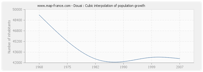 Douai : Cubic interpolation of population growth