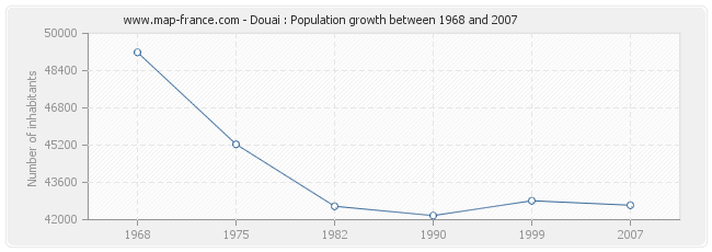 Population Douai