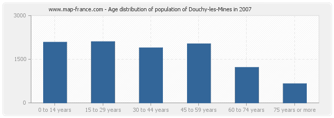 Age distribution of population of Douchy-les-Mines in 2007