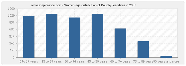 Women age distribution of Douchy-les-Mines in 2007